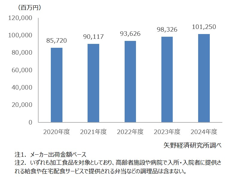 嚥下食、咀嚼困難者食、介護予防食の市場規模推移（3市場計）