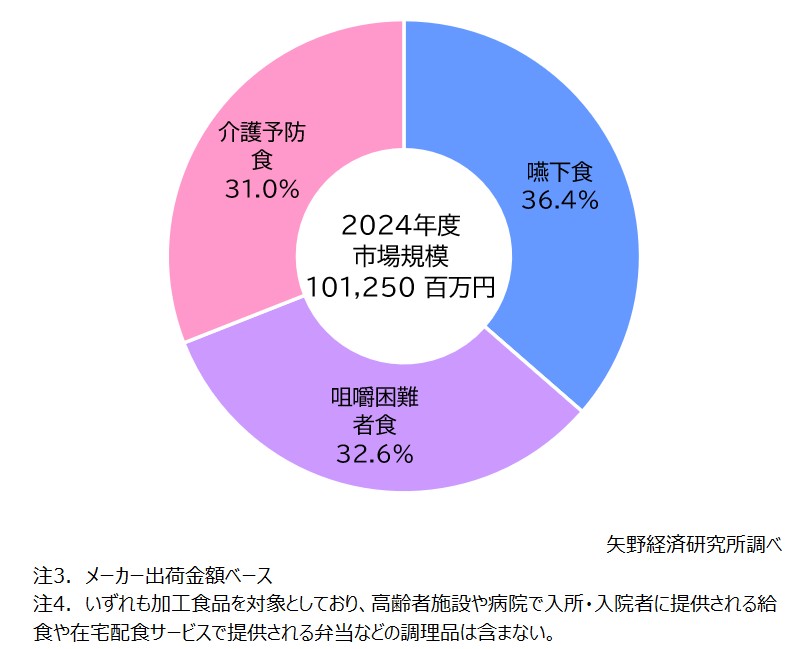 嚥下食、咀嚼困難者食、介護予防食の市場構成比（2024年度）