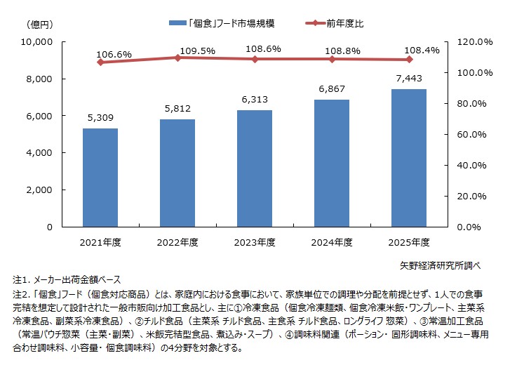 「個食」フード市場規模推移（4分野計）