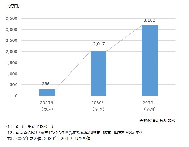 感覚センシング（触覚・味覚・嗅覚）世界市場規模予測