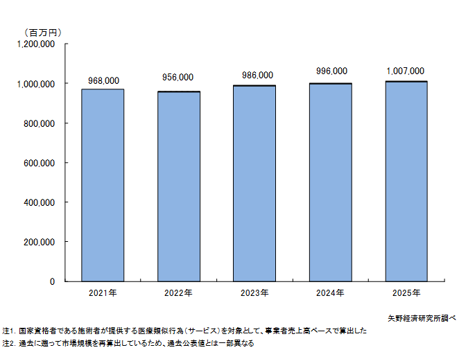 柔道整復・鍼灸・マッサージ市場規模推移
