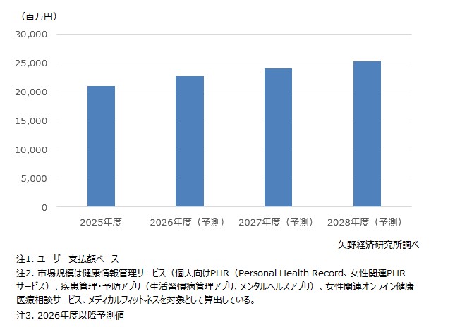 パーソナルヘルスケアサービス市場規模・予測