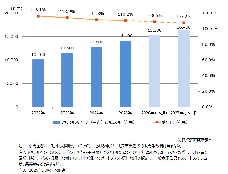 ファッションリユース市場規模推移