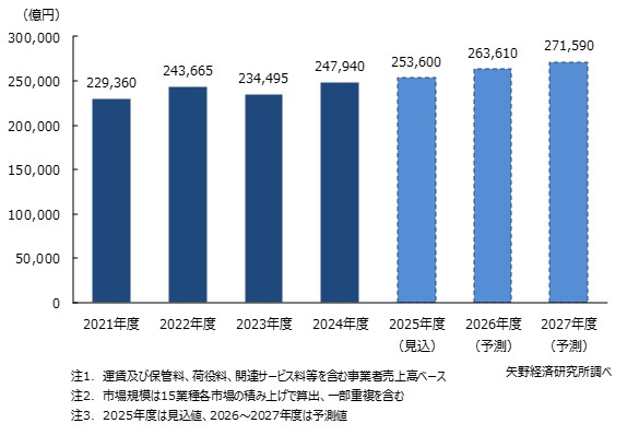 物流15業種総市場規模推移・予測