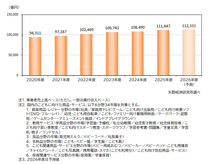 こども関連ビジネス市場（6分野34市場計）の市場規模推移