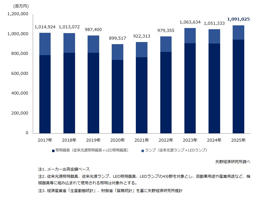 照明総市場規模推移（4分野計）