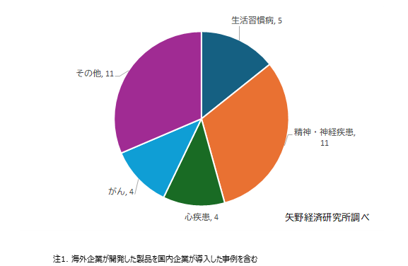 疾患領域別デジタルセラピューティクス（DTx）の研究・開発が行われている製品数（2026年6月時点）