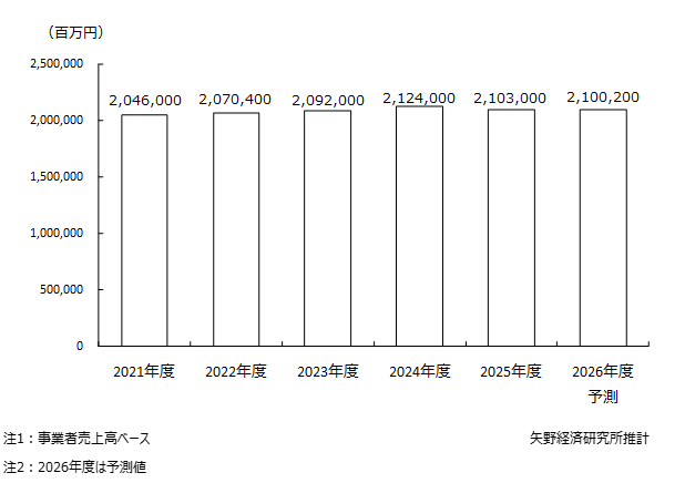 理美容サロン総市場規模推移・予測