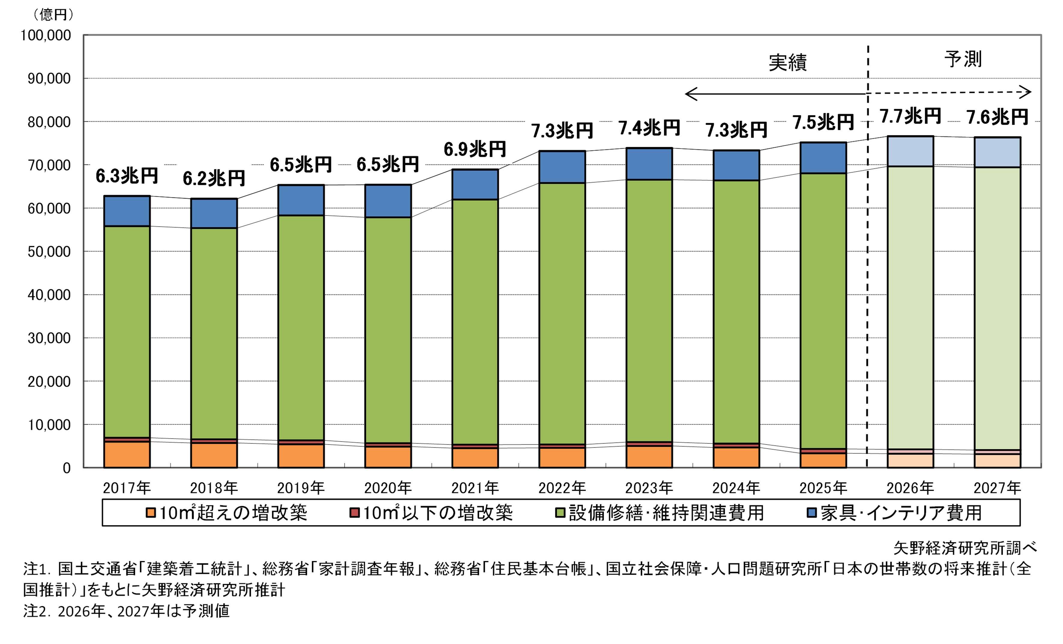 住宅リフォーム市場規模推移と予測