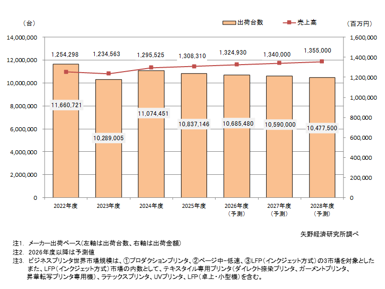 ビジネスプリンタ世界市場推移と予測