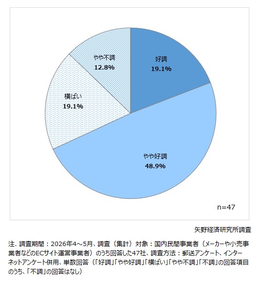消費者向けインターネット通販（BtoC-EC）事業における現在の事業状況