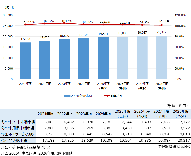 ペット関連総市場規模推移と予測