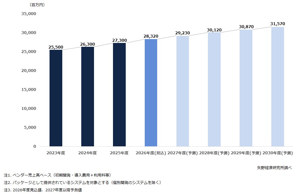 小売業向け基幹システム市場規模推移・予測