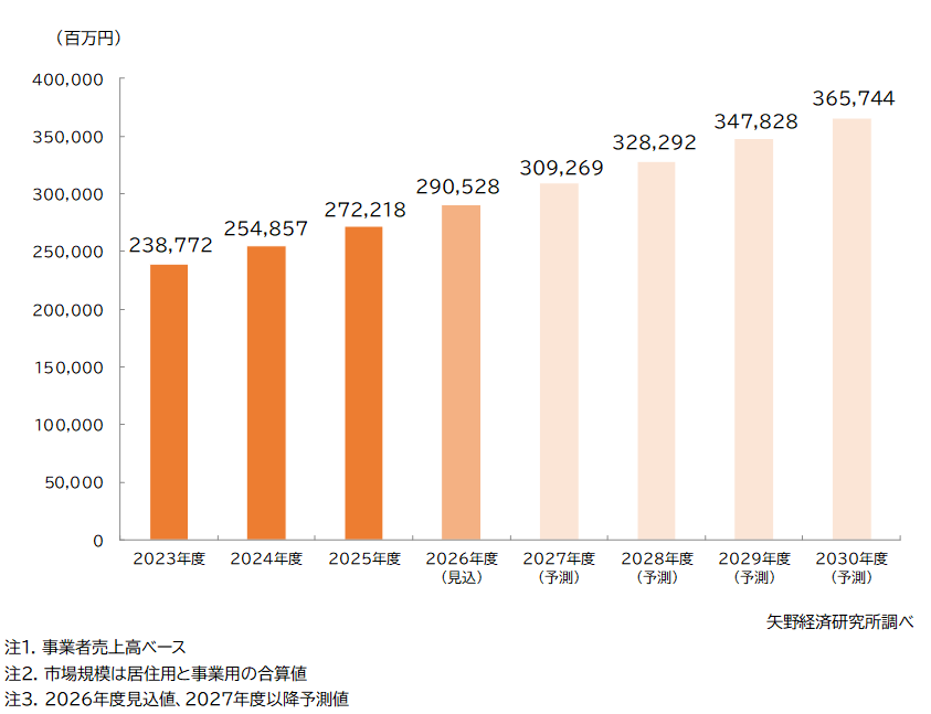 家賃債務保証市場推移と予測