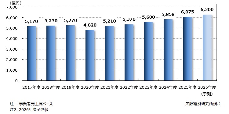 企業向け研修サービス市場規模推移・予測