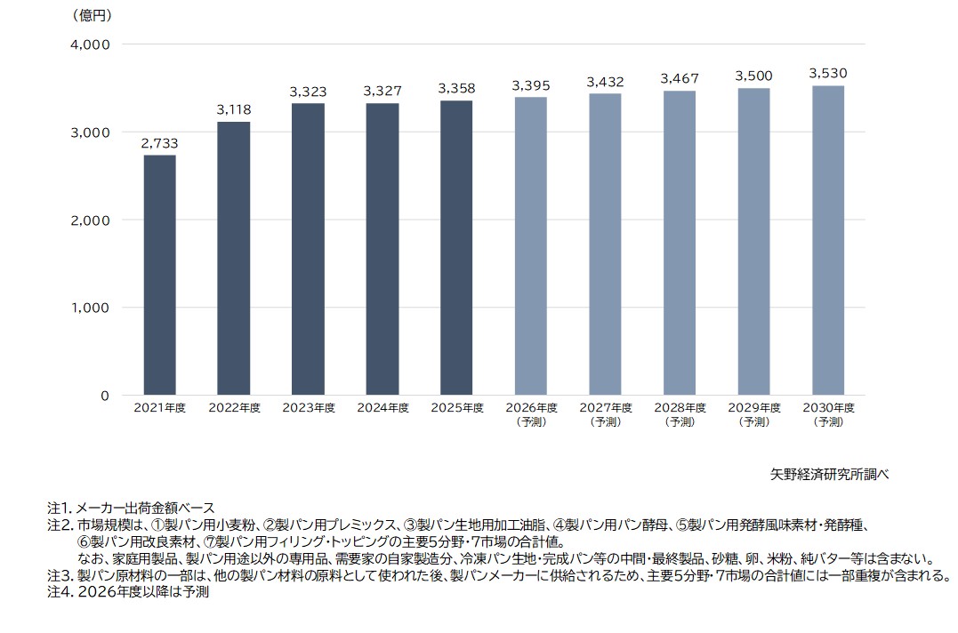 国内業務用製パン材料（主要5分野・7市場）の市場規模推移