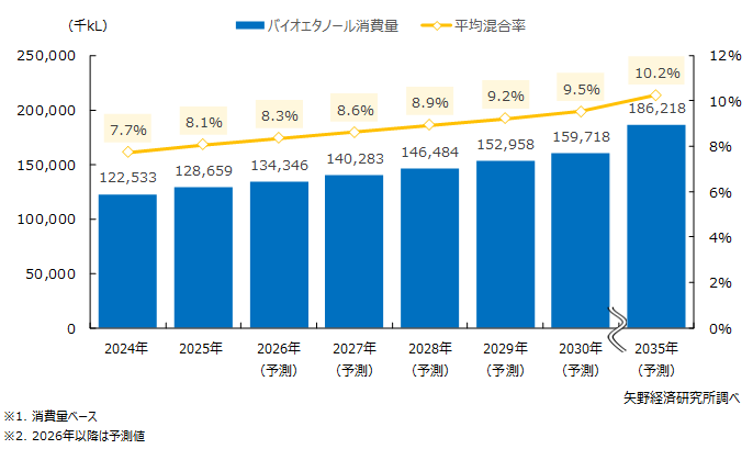 自動車向けバイオエタノール世界消費量予測
