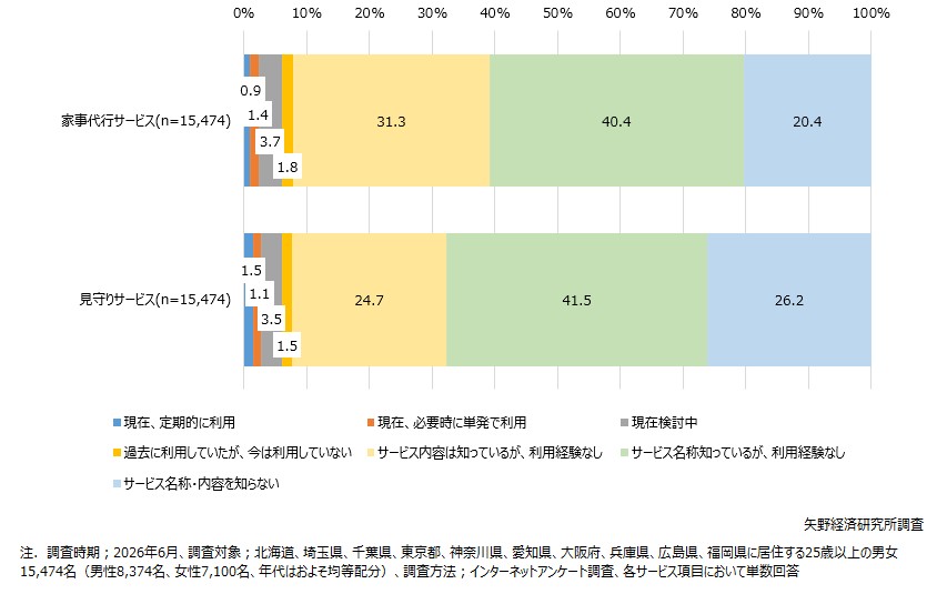 生活支援サービスに関する一般生活者の利用状況