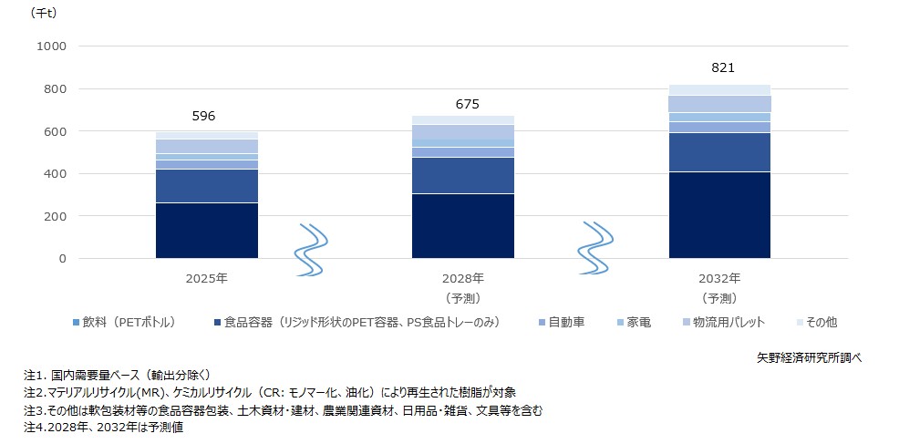 国内プラスチックリサイクル需要量の予測