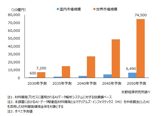 AI・データ駆動型材料開発の国内および世界市場規模予測