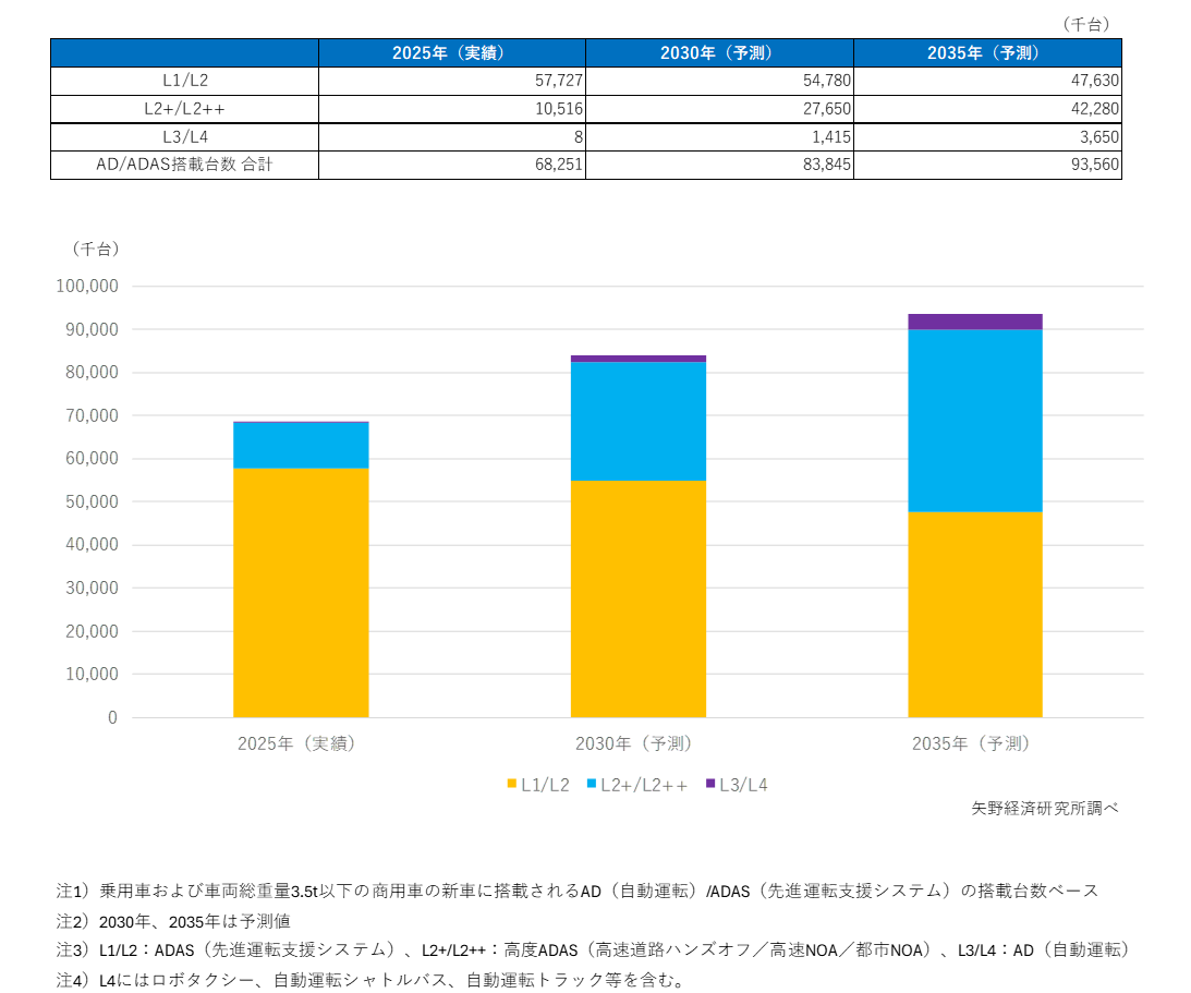 AD（自動運転）/ADAS（先進運転支援システム）の世界市場規模予測