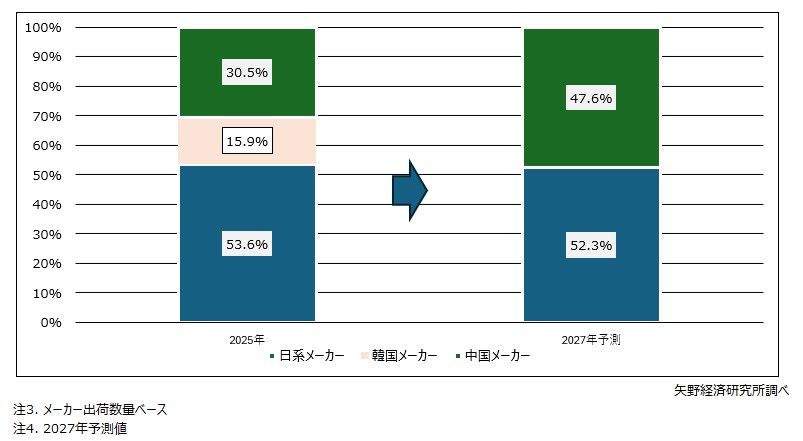 偏光板保護フィルム　地域別シェア推移