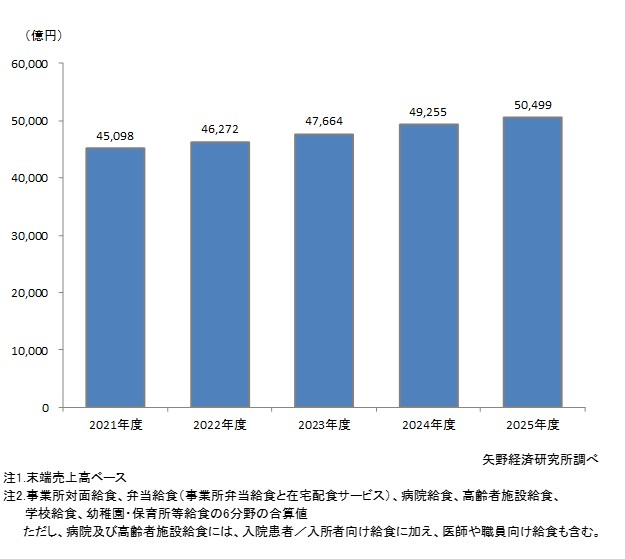 国内給食総市場規模（6分野計）推移
