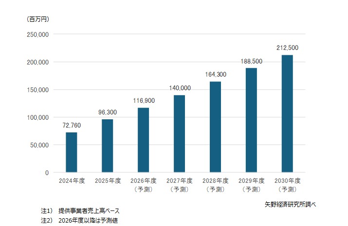 国内の教育・研修分野における生成AIサービス市場規模推移・予測