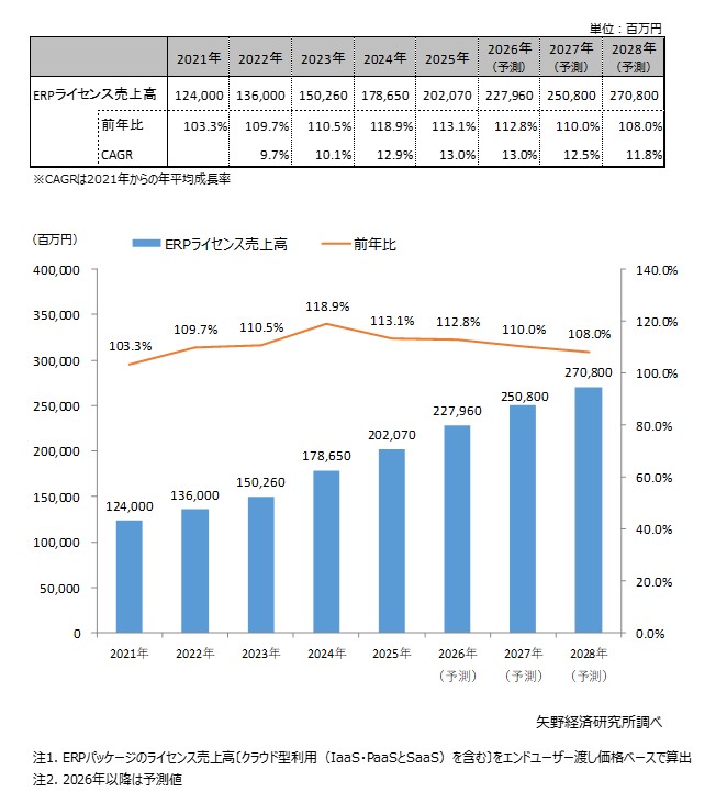 ERPパッケージライセンス市場規模推移・予測