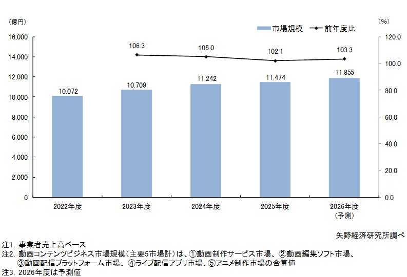 動画コンテンツビジネス市場規模（主要5市場計）の推移