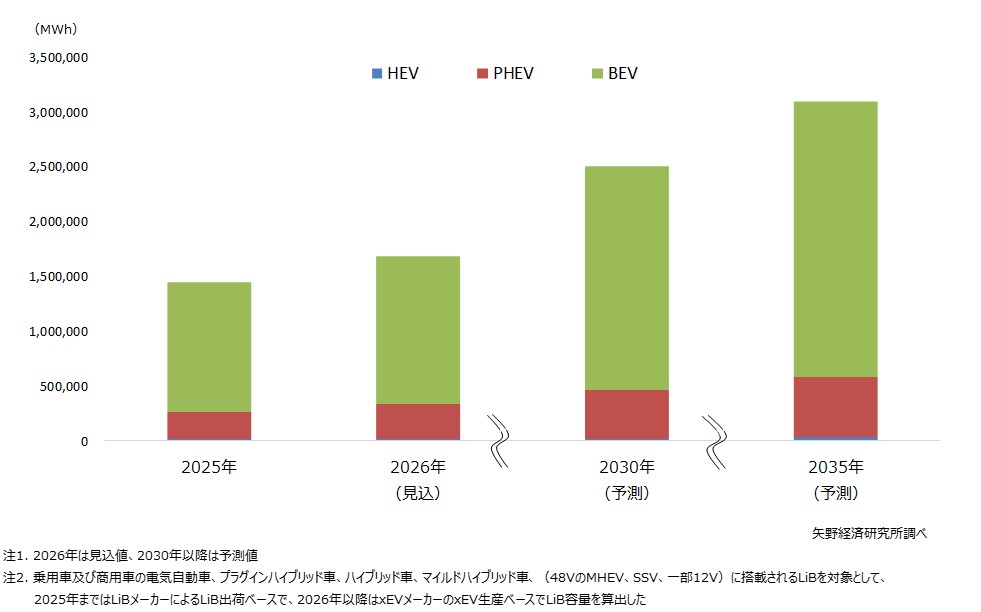 Conservative予測：xEVタイプ別車載用LiB世界市場規模推移・予測