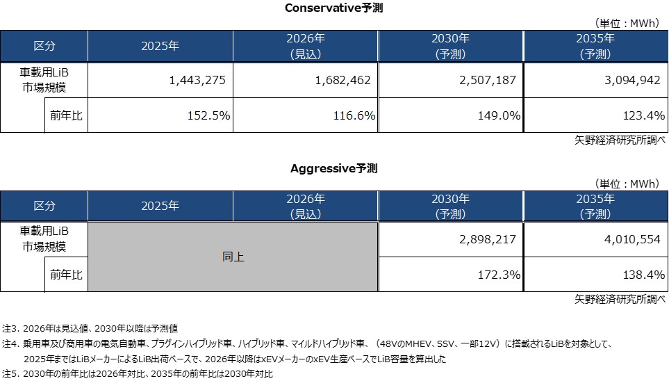 車載用LiB世界市場規模推移・予測