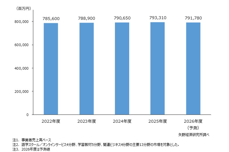 語学ビジネス市場規模推移（主要13分野合計）