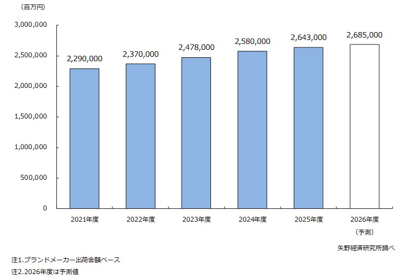 国内の化粧品市場規模推移と予測