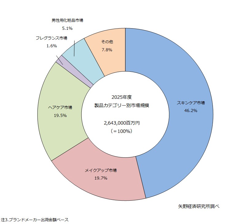 化粧品の製品カテゴリー別市場構成比（2025年度）