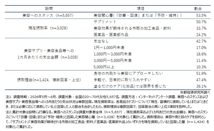 女性の美容意識と美容インナーケア（美容食品・サプリメント等）の利用状況