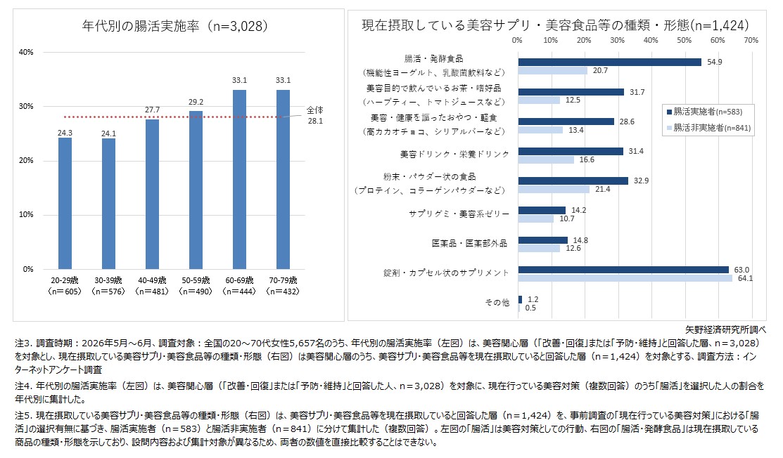 年代別の腸活実施率と、腸活実施有無別にみた美容サプリ・美容食品等の種類・形態