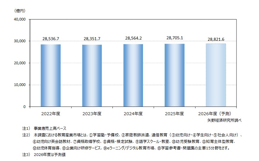 教育産業全体市場規模推移（主要15分野計）