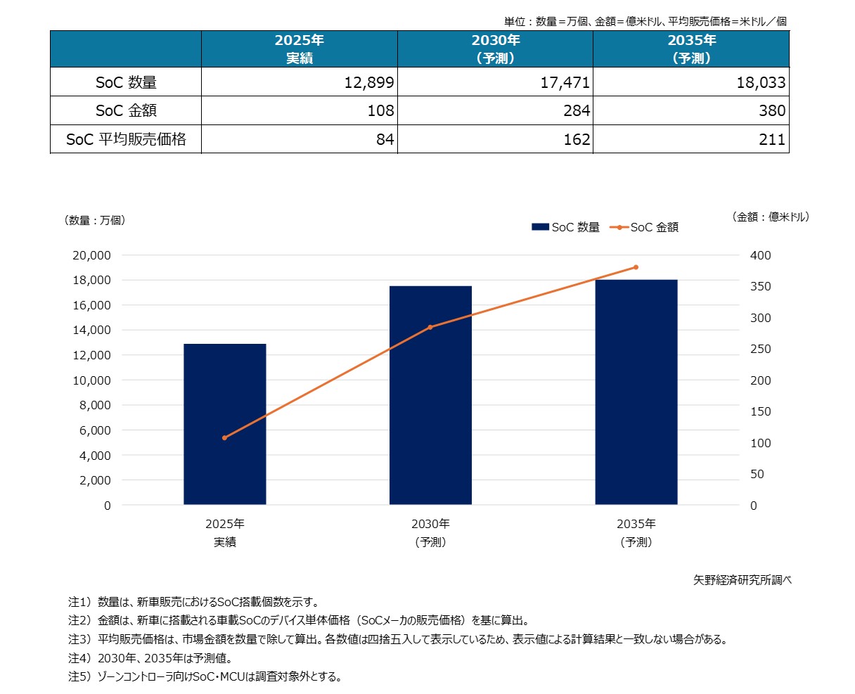 車載SoCの世界市場規模予測