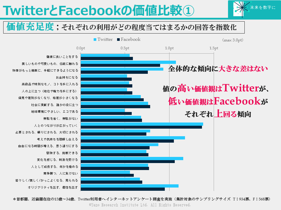 Twitterとfacebookの価値をあれこれ比較 最新ニュース 情報通信 マーケットレポート 産業別情報 市場調査とマーケティングの矢野経済研究所