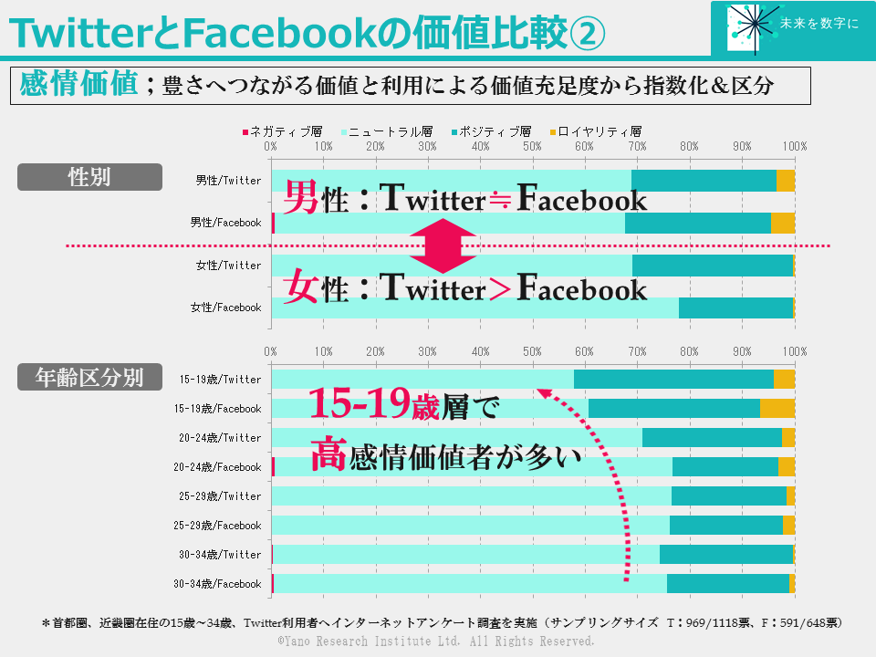 Twitterとfacebookの価値をあれこれ比較 最新ニュース 情報通信 マーケットレポート 産業別情報 市場調査とマーケティングの矢野経済研究所